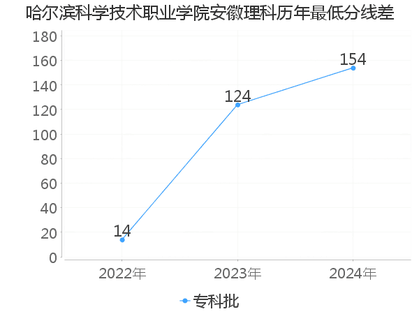 最低分数差