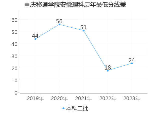 最低分数差