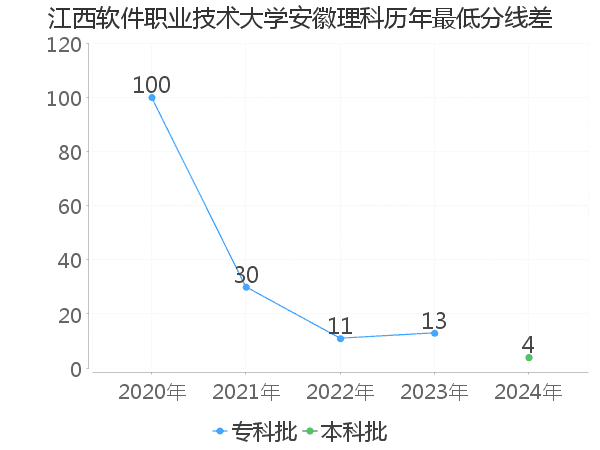 最低分数差