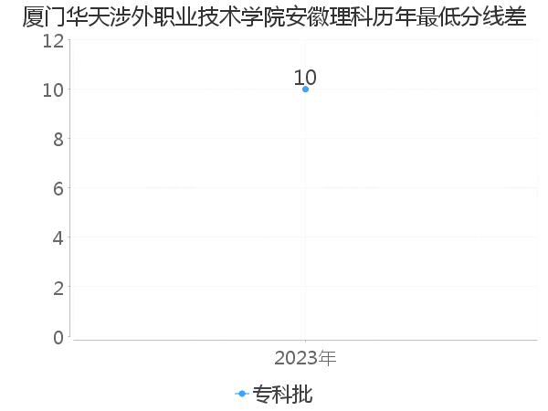 最低分数差