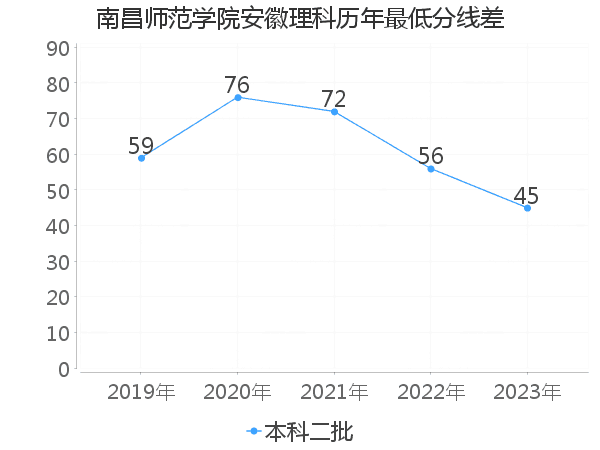 最低分数差