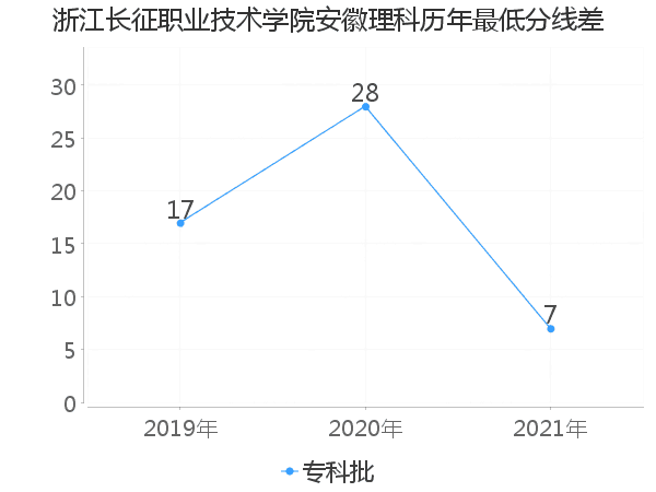 最低分数差