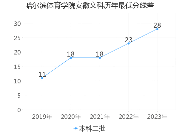 最低分数差