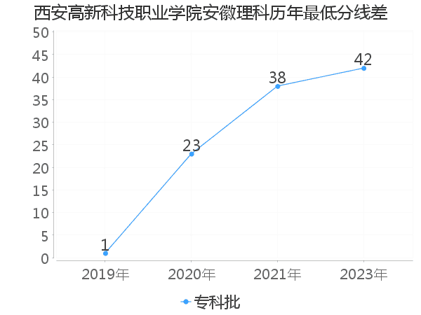 最低分数差