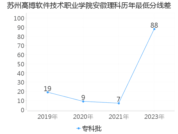 最低分数差