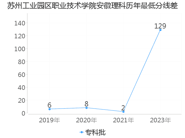 最低分数差