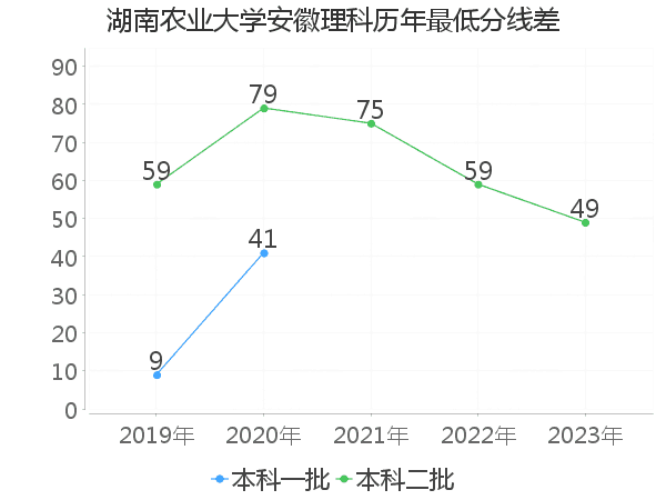 最低分数差