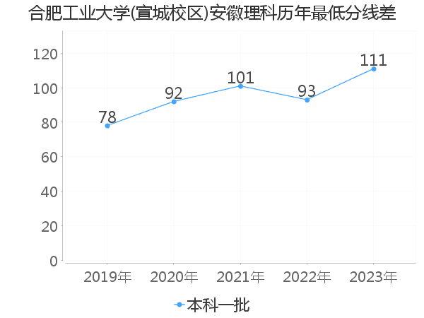 最低分数差