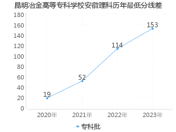 最低分数差