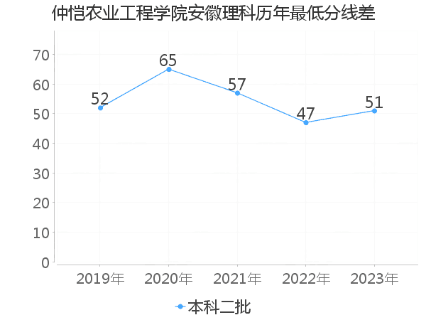 最低分数差