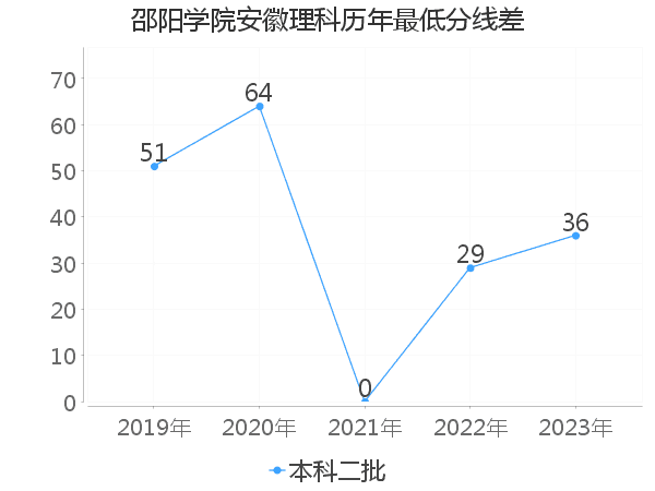 最低分数差