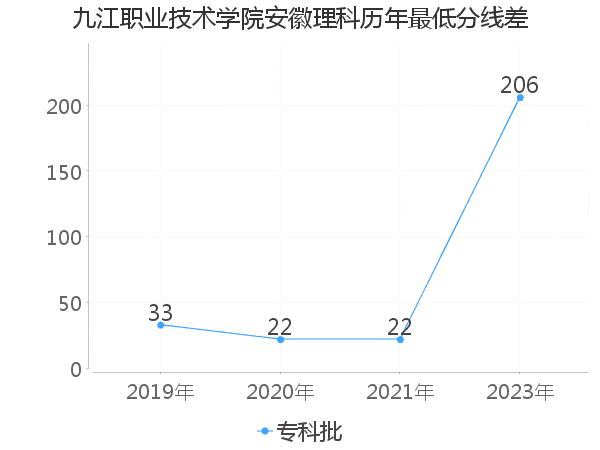 最低分数差