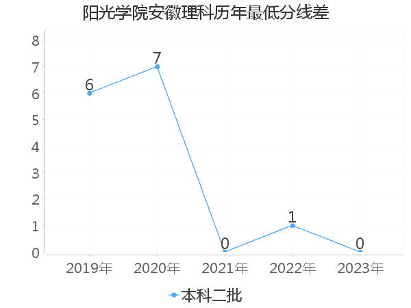 最低分数差