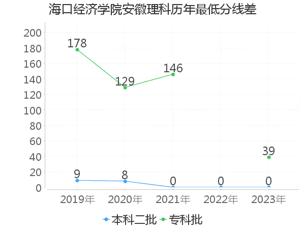 最低分数差