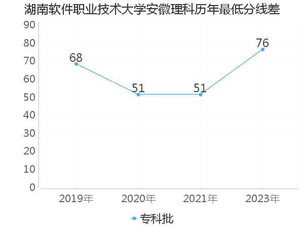 最低分数差