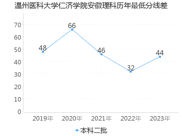 最低分数差