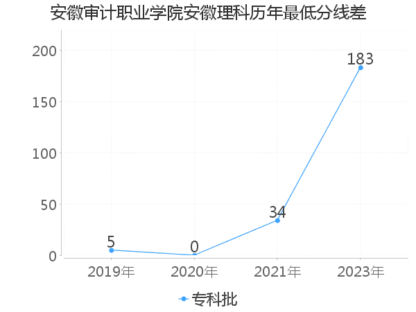 最低分数差