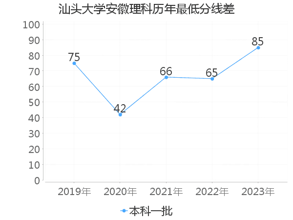 最低分数差