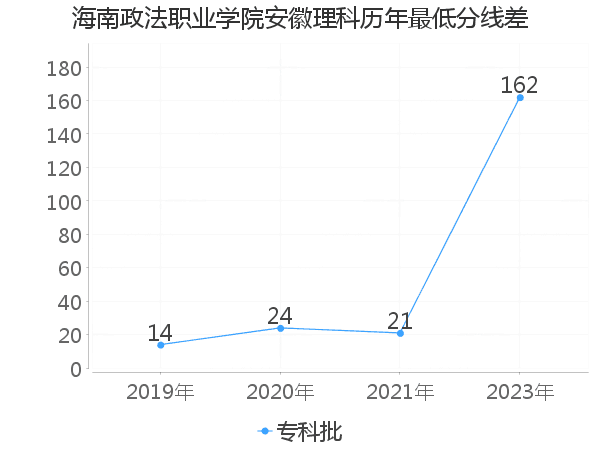 最低分数差