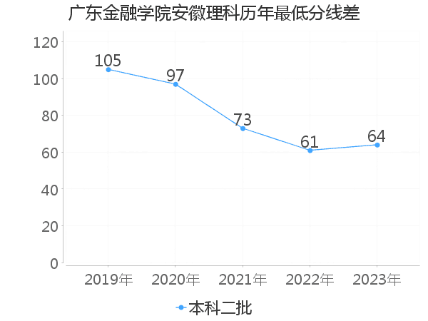 最低分数差