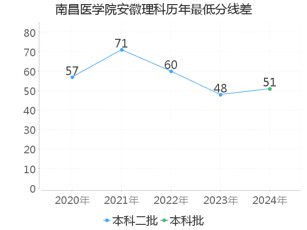 最低分数差