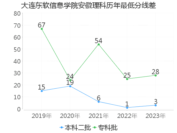 最低分数差