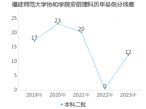 最低分数差