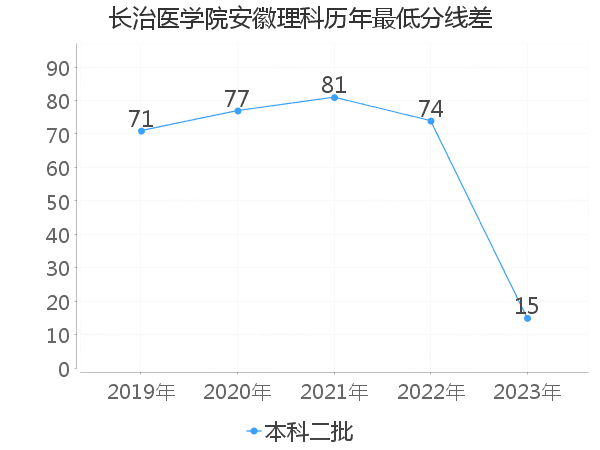 最低分数差