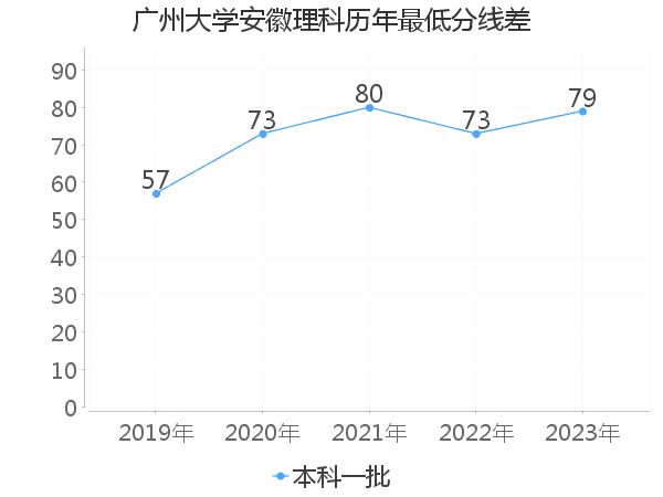 最低分数差