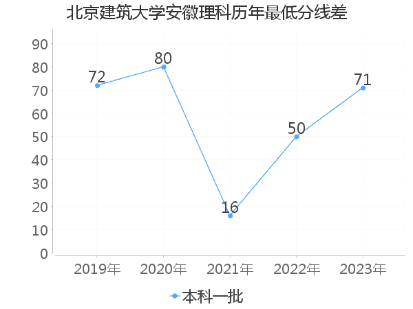 最低分数差