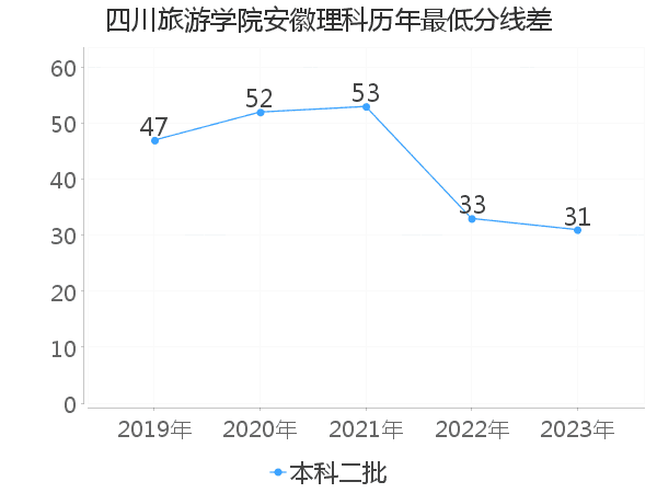 最低分数差