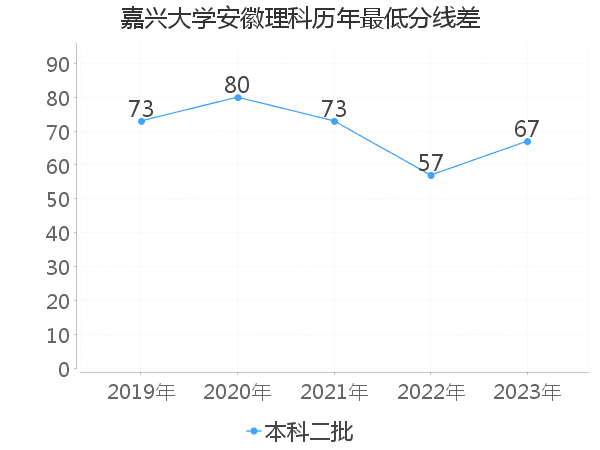 最低分数差