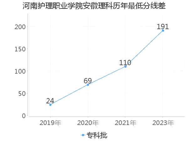 最低分数差