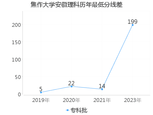 最低分数差