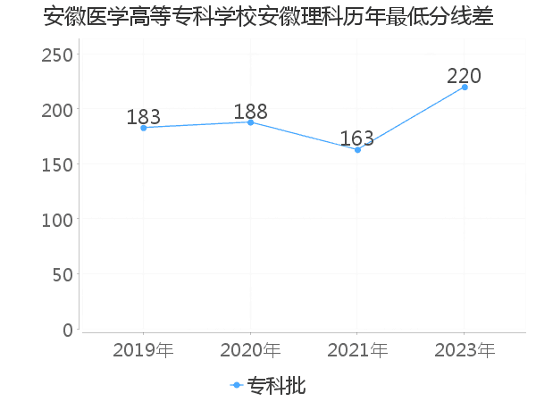 最低分数差