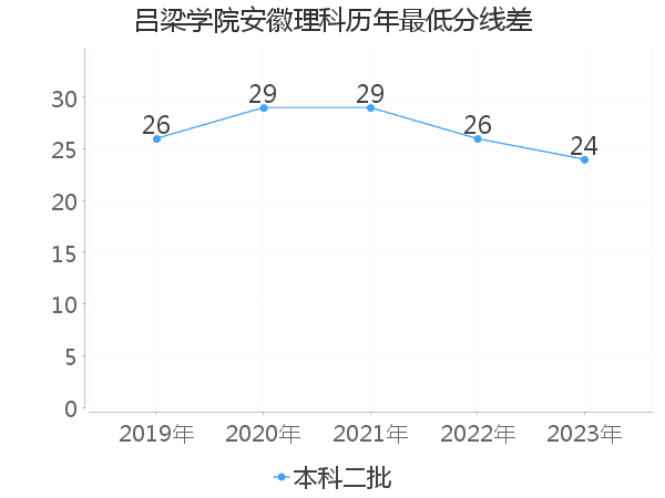 最低分数差