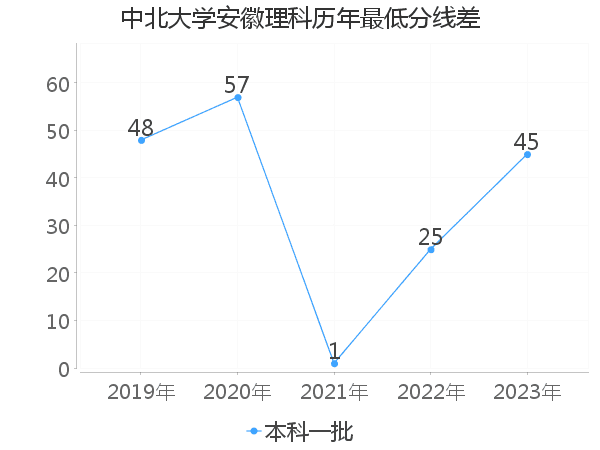 最低分数差