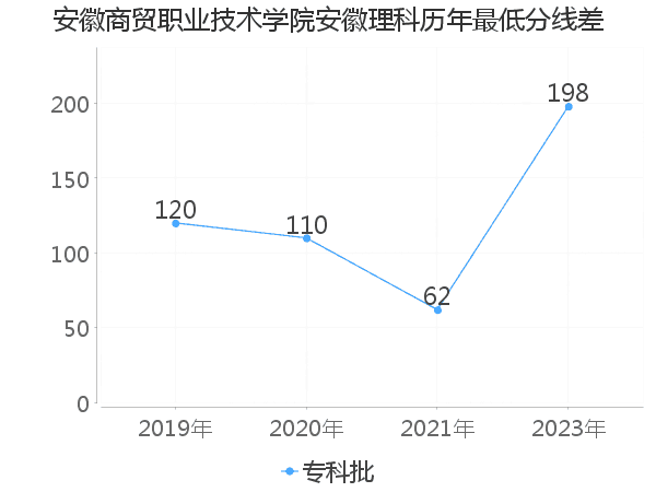 最低分数差