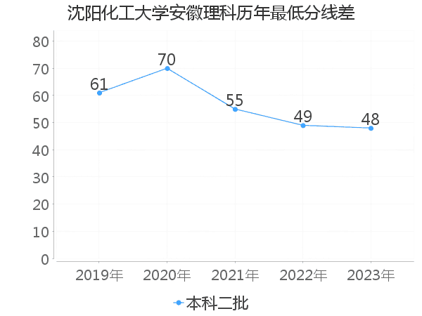 最低分数差