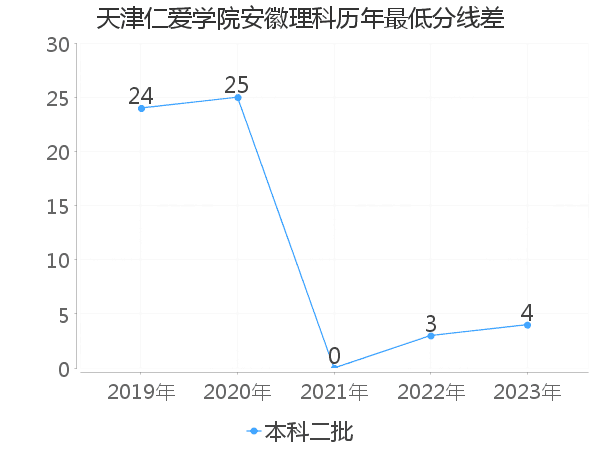 最低分数差