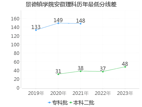 最低分数差