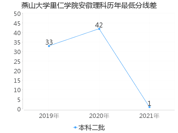 最低分数差