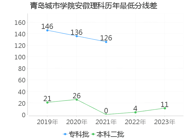 最低分数差