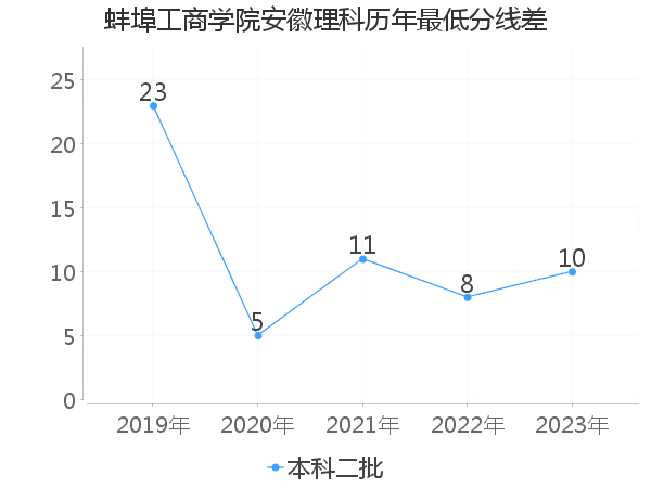 最低分数差