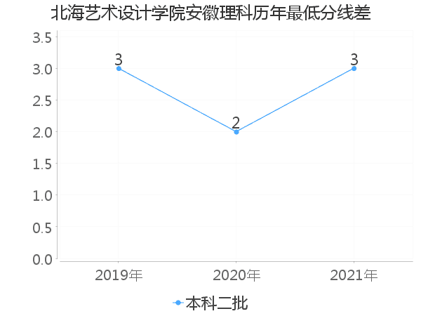 最低分数差