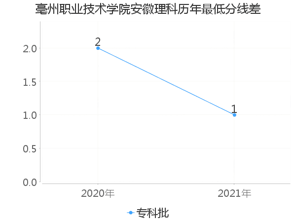 最低分数差