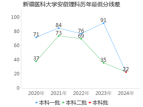 最低分数差