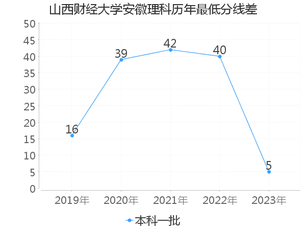 最低分数差