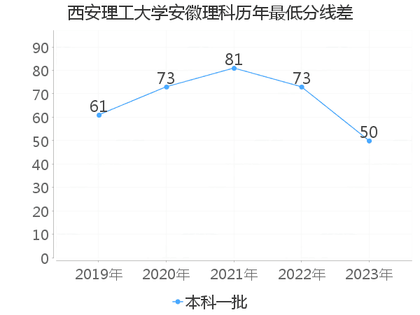 最低分数差