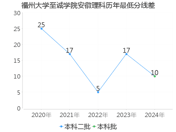 最低分数差